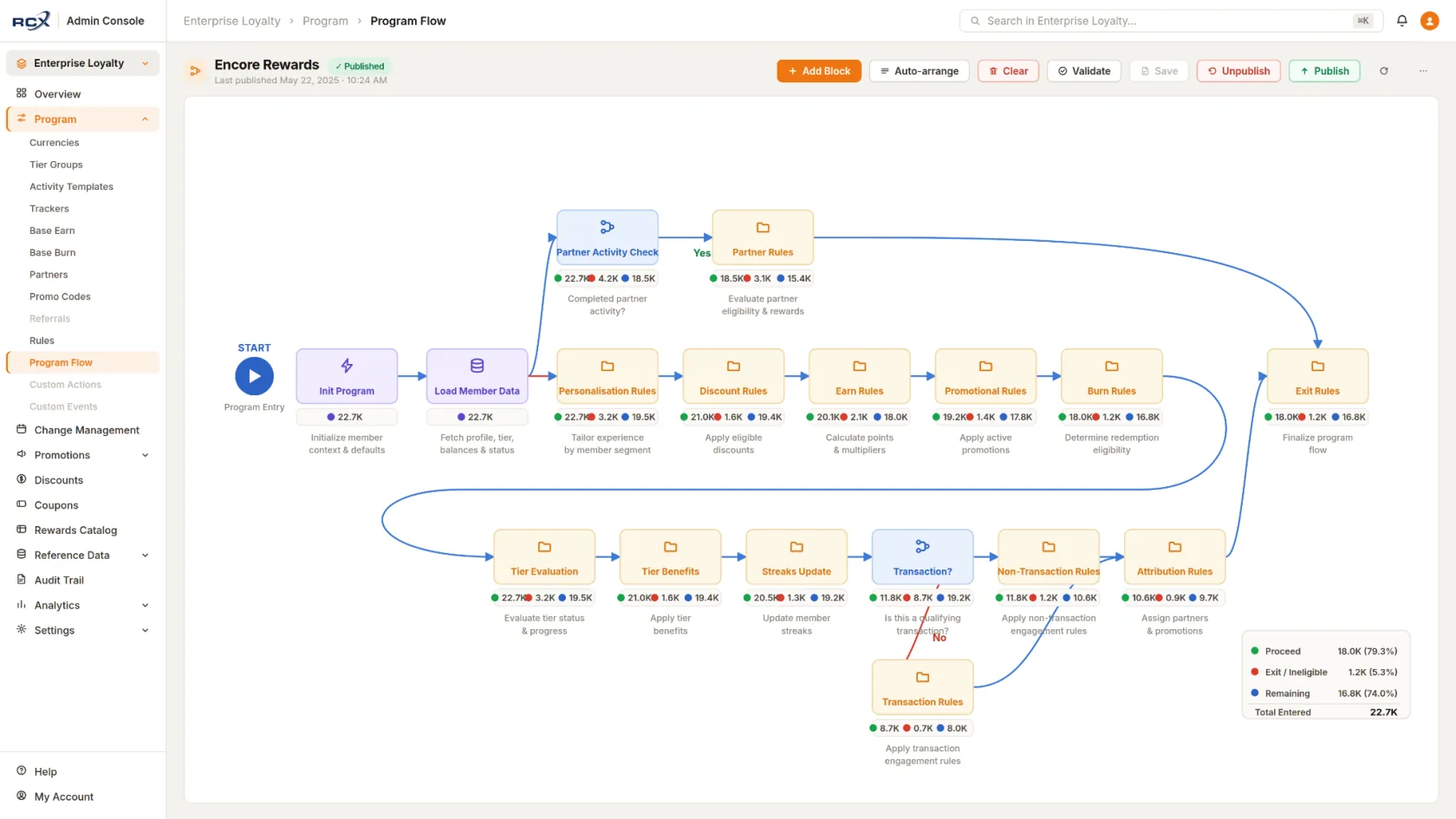 ReactorCX Admin Console showing an Enterprise Loyalty Program Flow, from Init Program through Earn, Promotional, and Burn Rules to Exit Rules