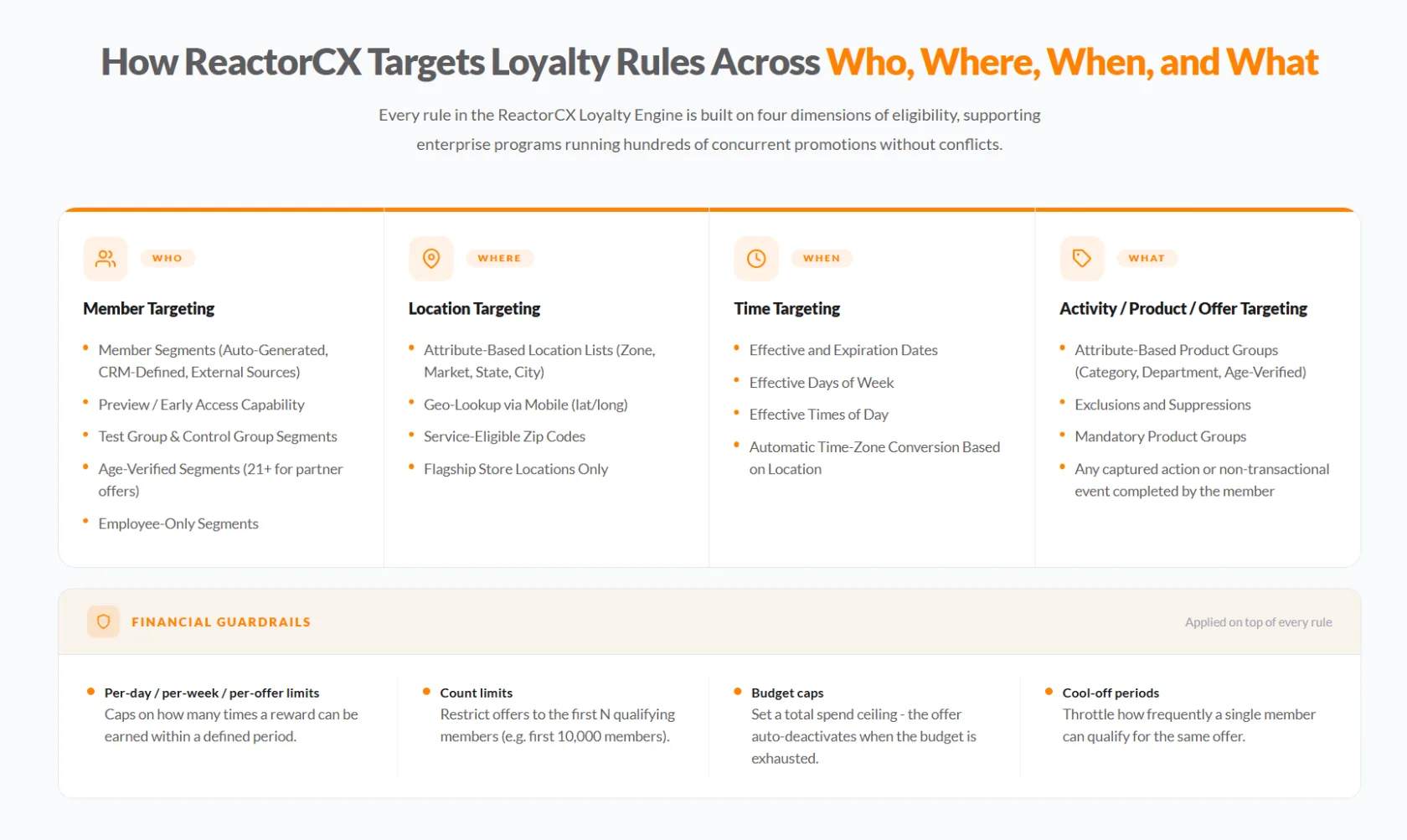 How ReactorCX Targets Loyalty Rules Across Who, Where, When, and What ‚Äî four-dimension eligibility framework with financial guardrails