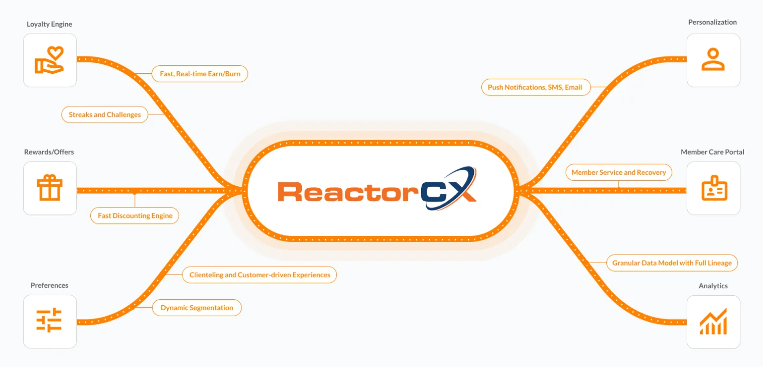 Diagram of ReactorCX platform capabilities: Loyalty Engine, Rewards/Offers, Preferences, Personalization, Member Care Portal, and Analytics