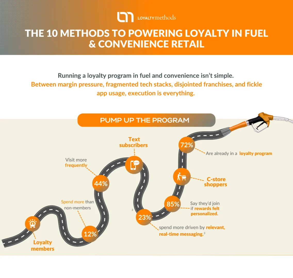 1 Ten methods powering loyalty in fuel and convience retail in the part 1